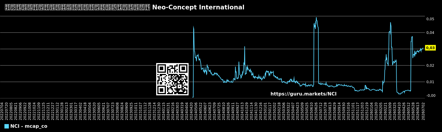 แผนภูมิมูลค่าตลาดของบริษัท Neo-Concept International
